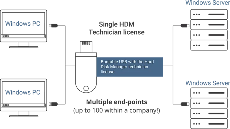 Recover Accidentally Lost Data Using Paragon Software