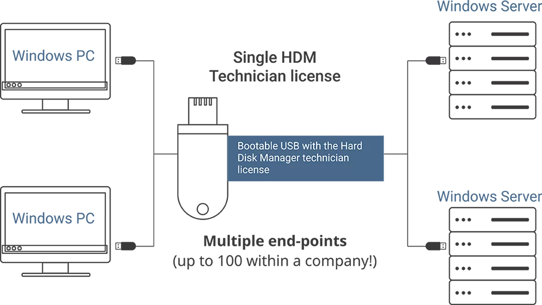 Recover Accidentally Lost Data Using Paragon Software